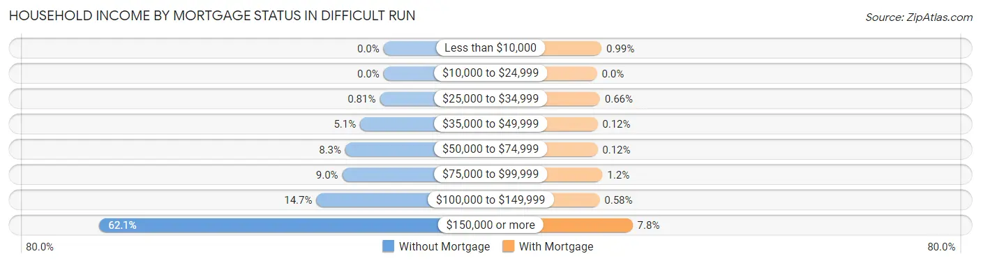 Household Income by Mortgage Status in Difficult Run
