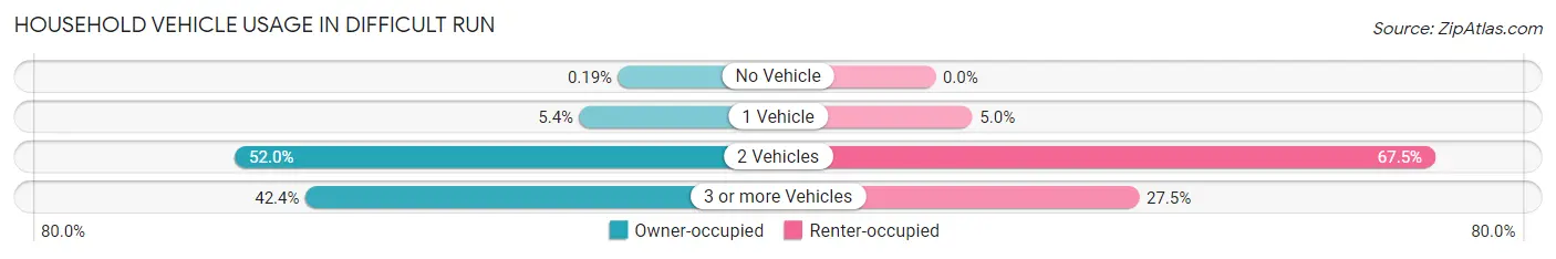 Household Vehicle Usage in Difficult Run