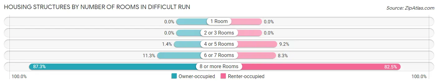 Housing Structures by Number of Rooms in Difficult Run