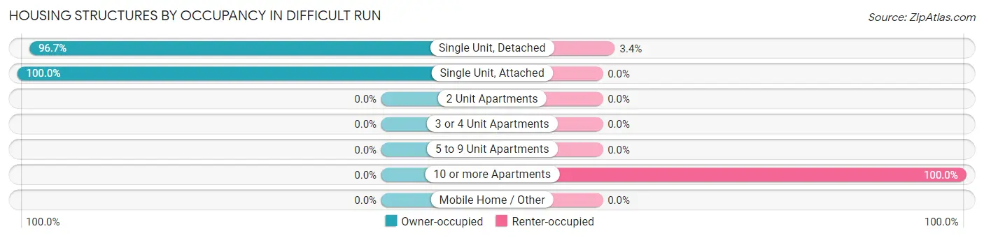 Housing Structures by Occupancy in Difficult Run