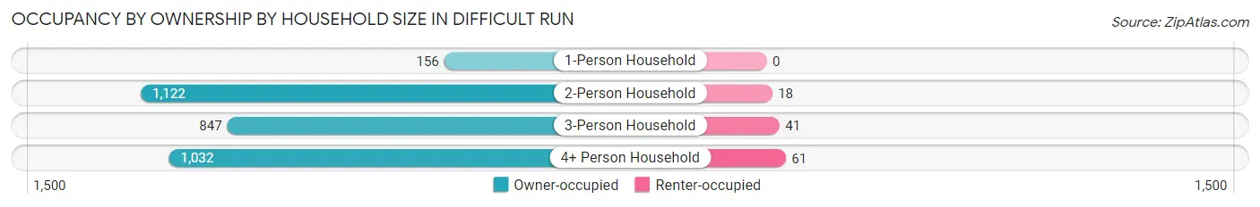 Occupancy by Ownership by Household Size in Difficult Run