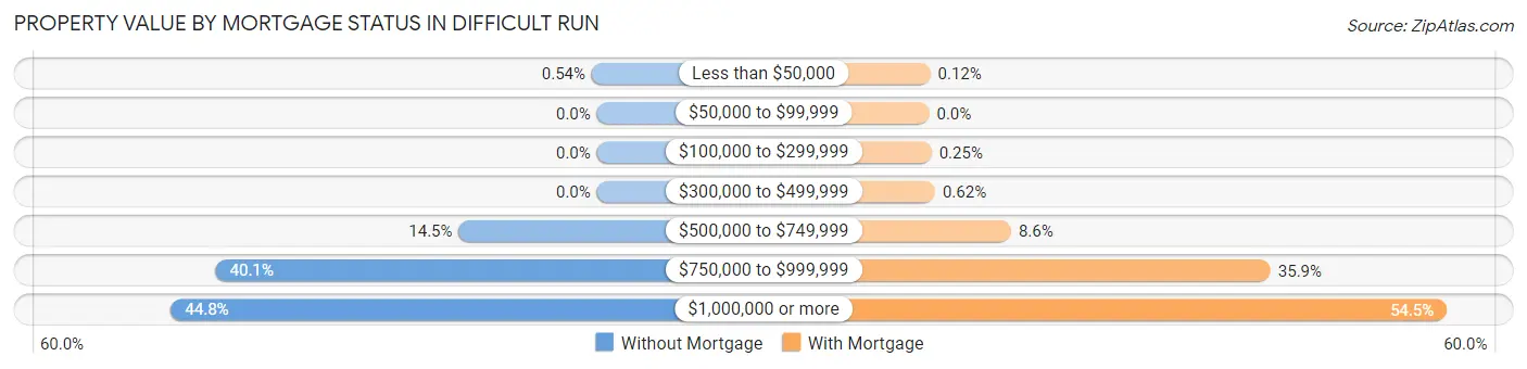 Property Value by Mortgage Status in Difficult Run