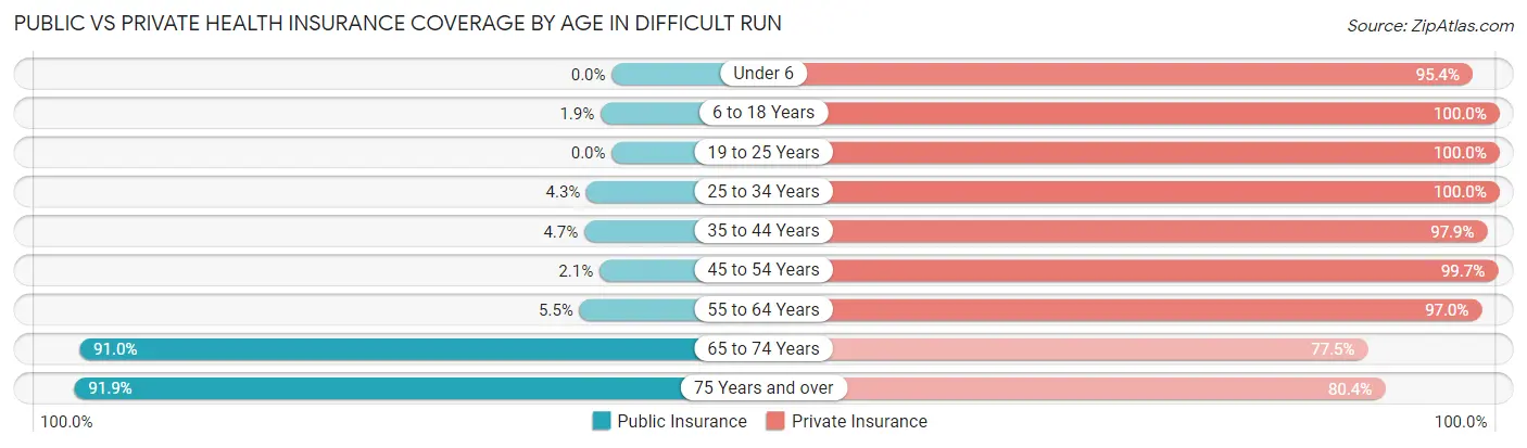 Public vs Private Health Insurance Coverage by Age in Difficult Run