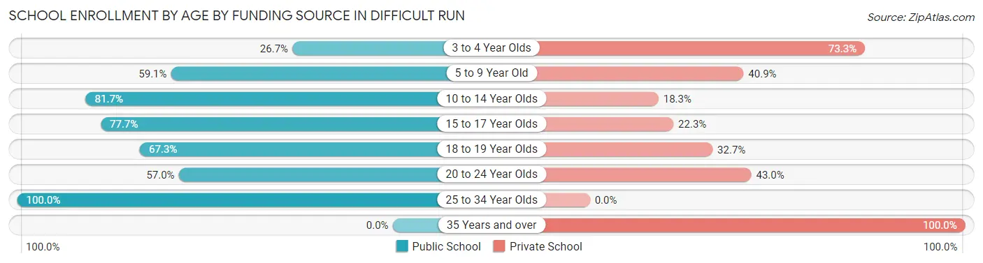 School Enrollment by Age by Funding Source in Difficult Run