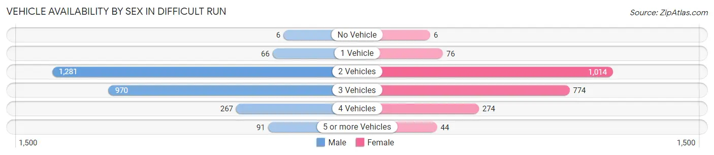 Vehicle Availability by Sex in Difficult Run