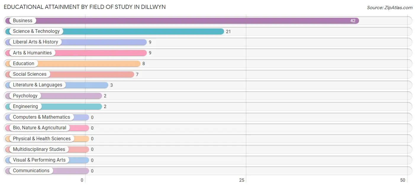 Educational Attainment by Field of Study in Dillwyn