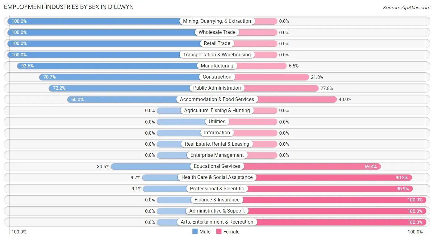 Employment Industries by Sex in Dillwyn