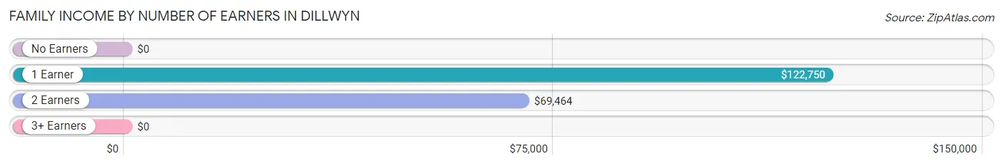 Family Income by Number of Earners in Dillwyn