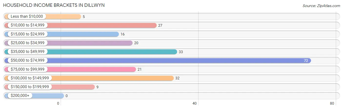 Household Income Brackets in Dillwyn