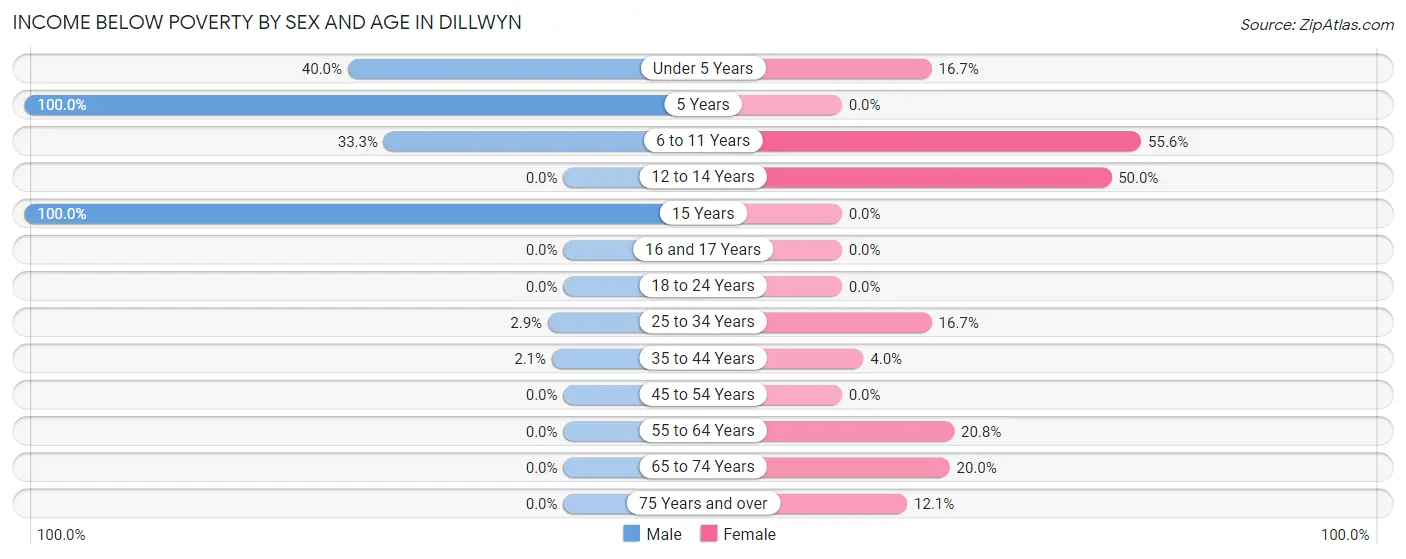 Income Below Poverty by Sex and Age in Dillwyn