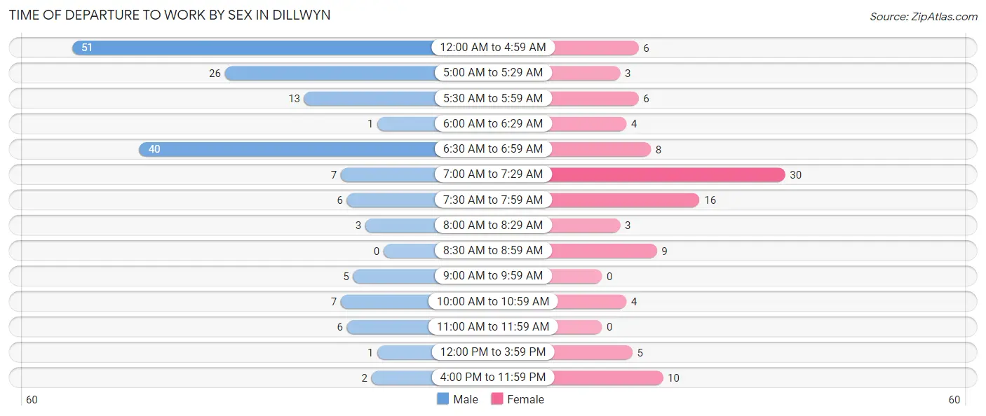 Time of Departure to Work by Sex in Dillwyn