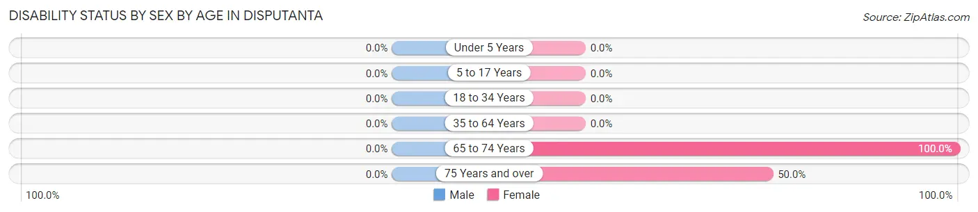 Disability Status by Sex by Age in Disputanta