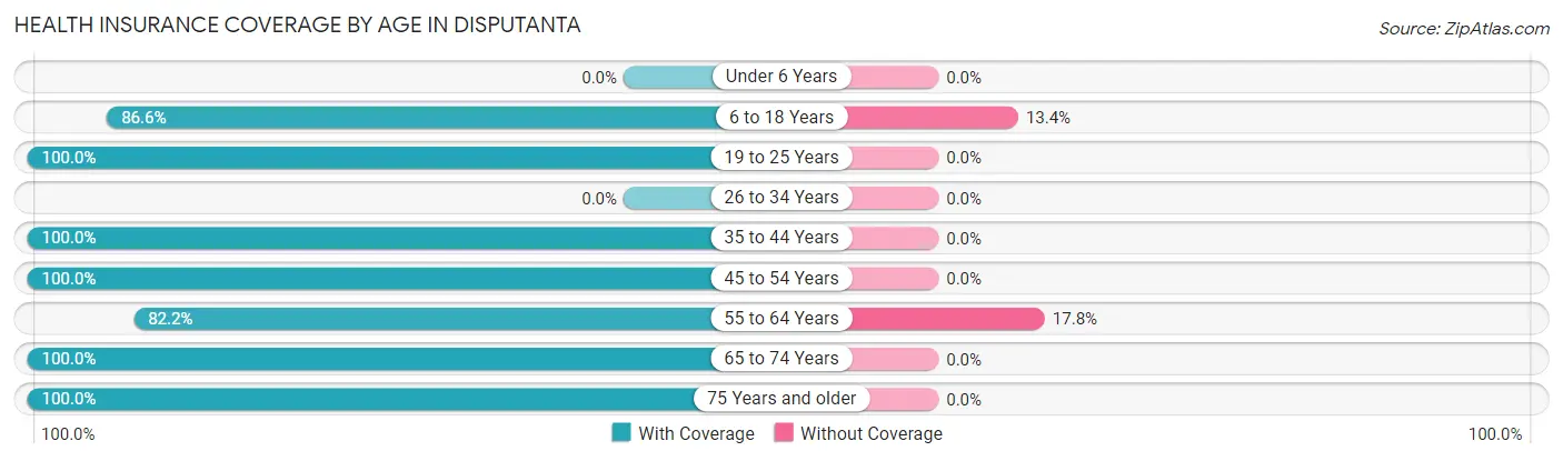Health Insurance Coverage by Age in Disputanta