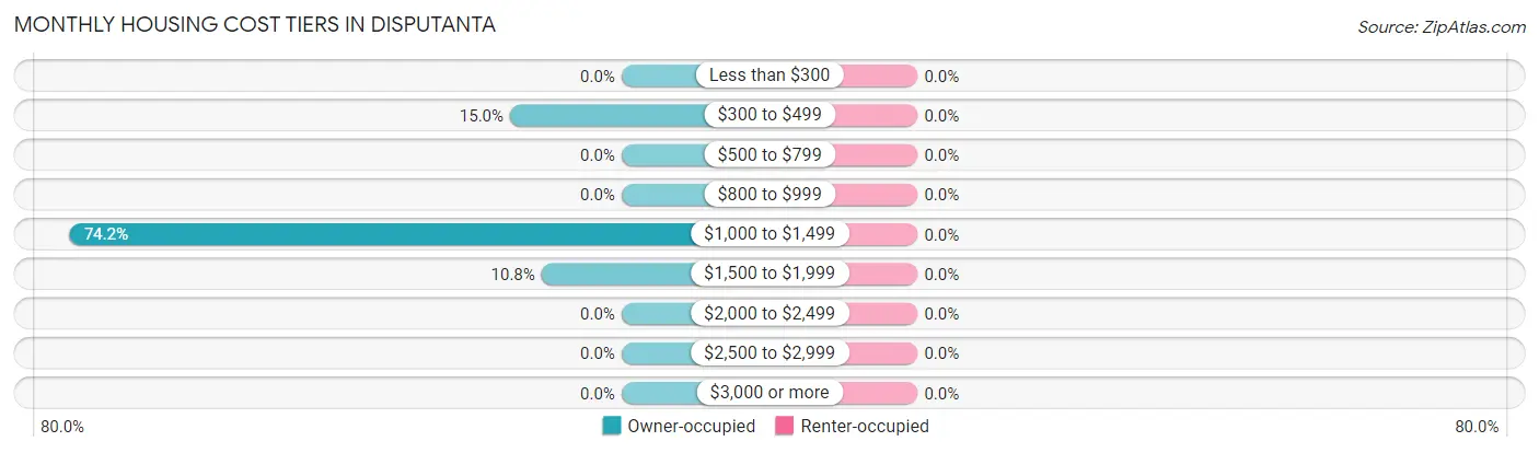 Monthly Housing Cost Tiers in Disputanta