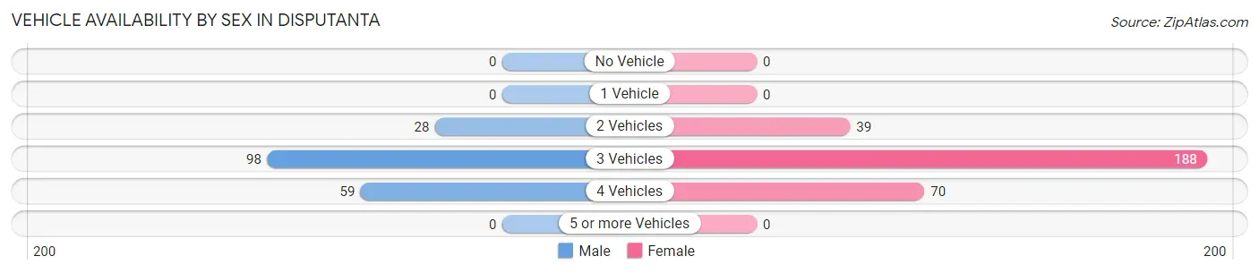 Vehicle Availability by Sex in Disputanta