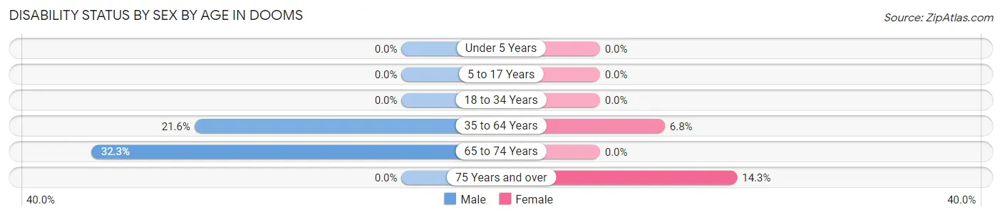 Disability Status by Sex by Age in Dooms