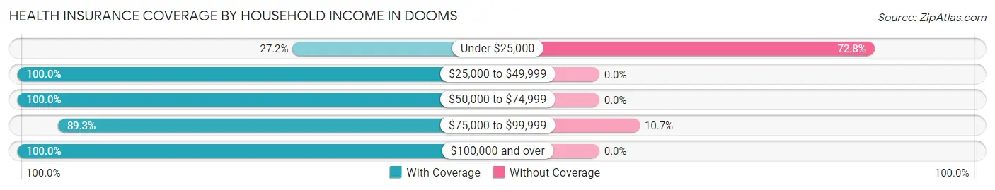 Health Insurance Coverage by Household Income in Dooms