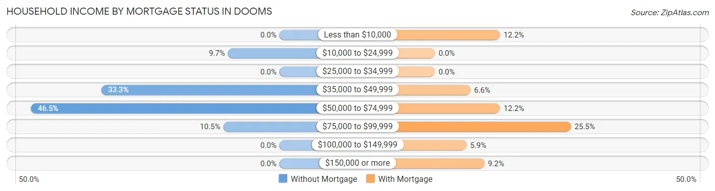 Household Income by Mortgage Status in Dooms