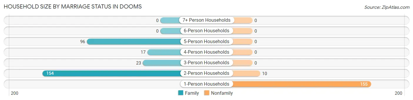 Household Size by Marriage Status in Dooms