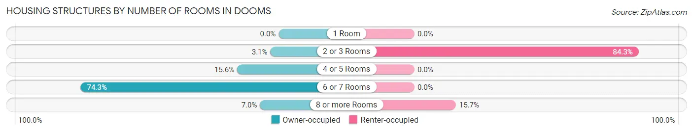 Housing Structures by Number of Rooms in Dooms