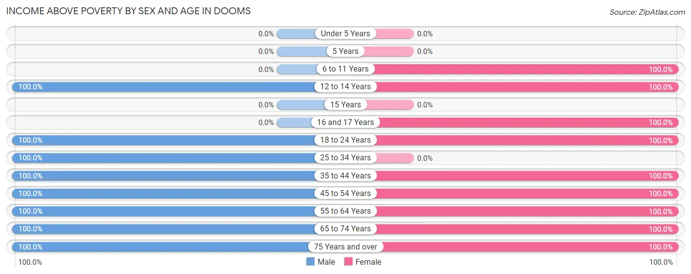 Income Above Poverty by Sex and Age in Dooms