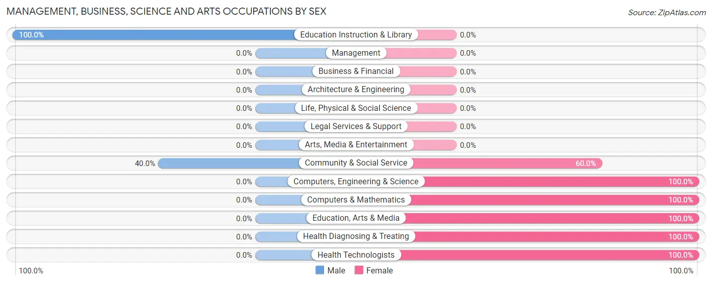 Management, Business, Science and Arts Occupations by Sex in Dooms