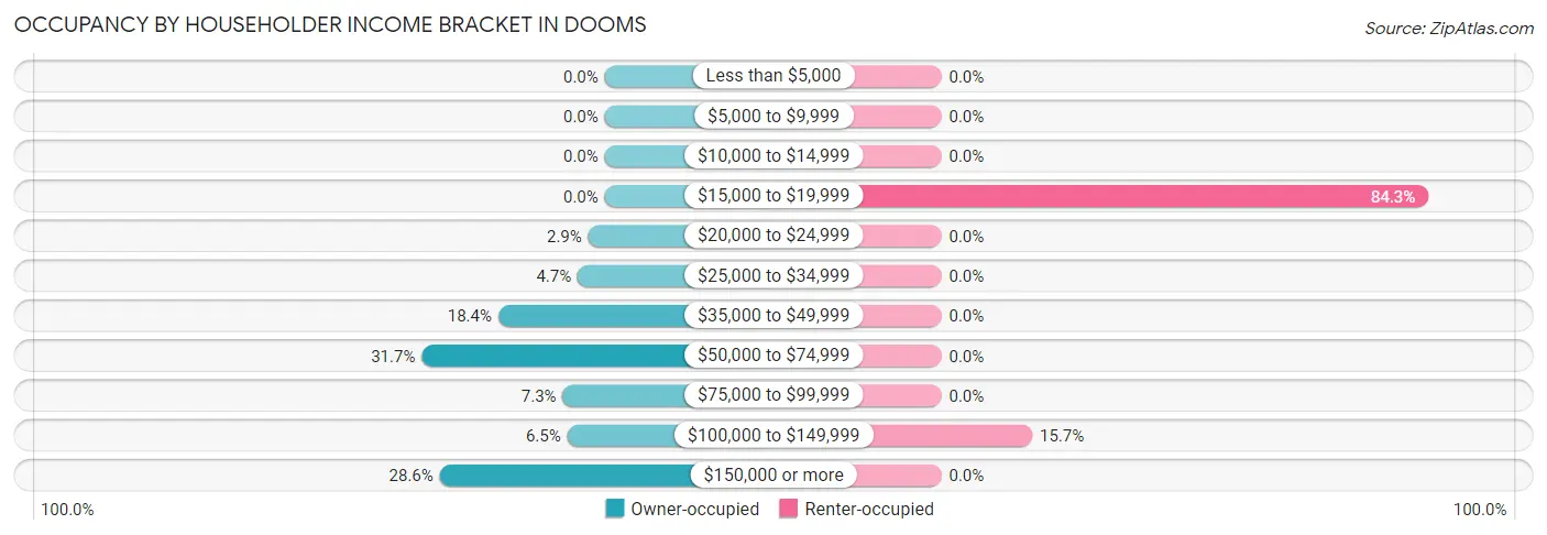Occupancy by Householder Income Bracket in Dooms