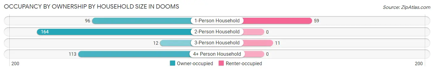 Occupancy by Ownership by Household Size in Dooms