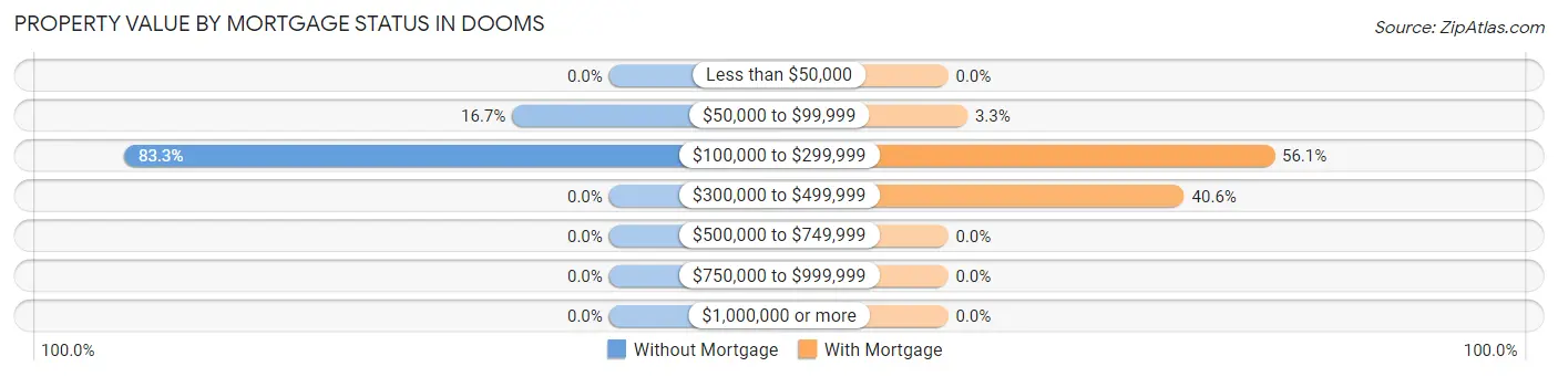 Property Value by Mortgage Status in Dooms