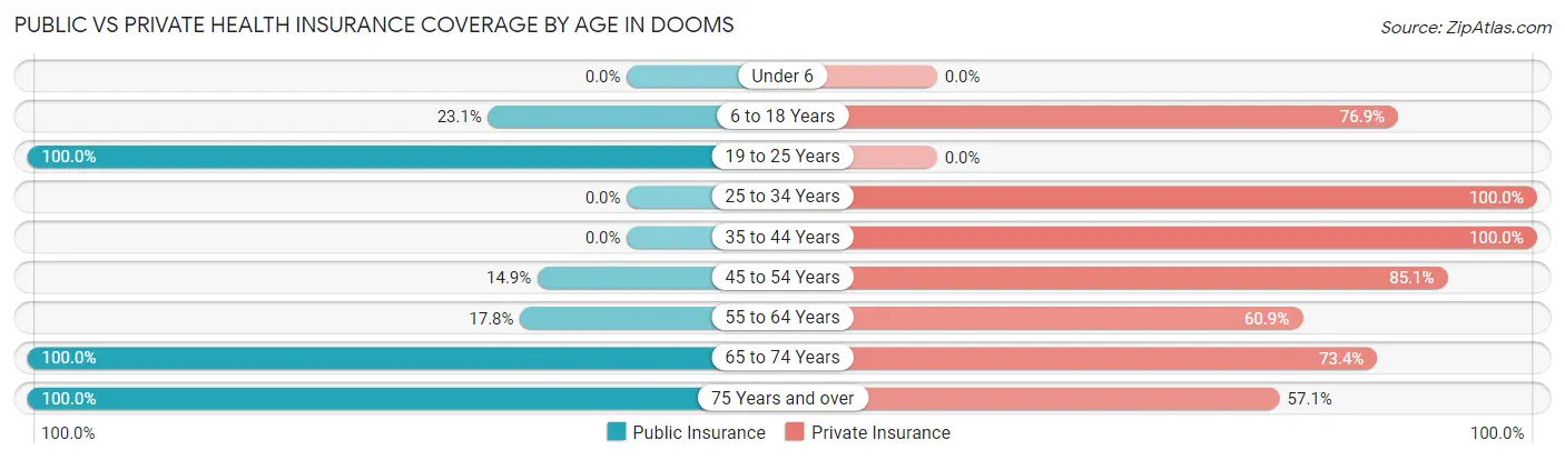 Public vs Private Health Insurance Coverage by Age in Dooms