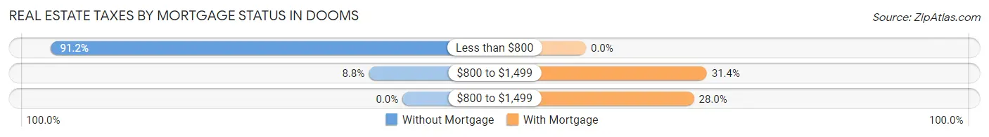 Real Estate Taxes by Mortgage Status in Dooms