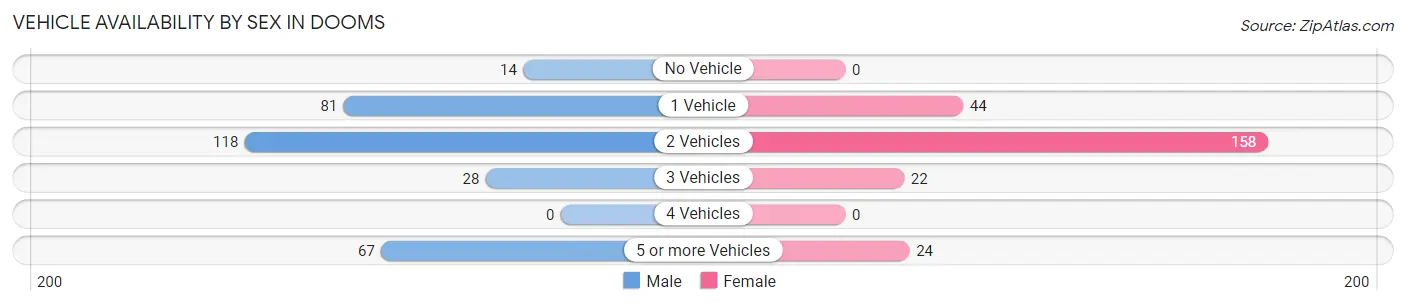 Vehicle Availability by Sex in Dooms