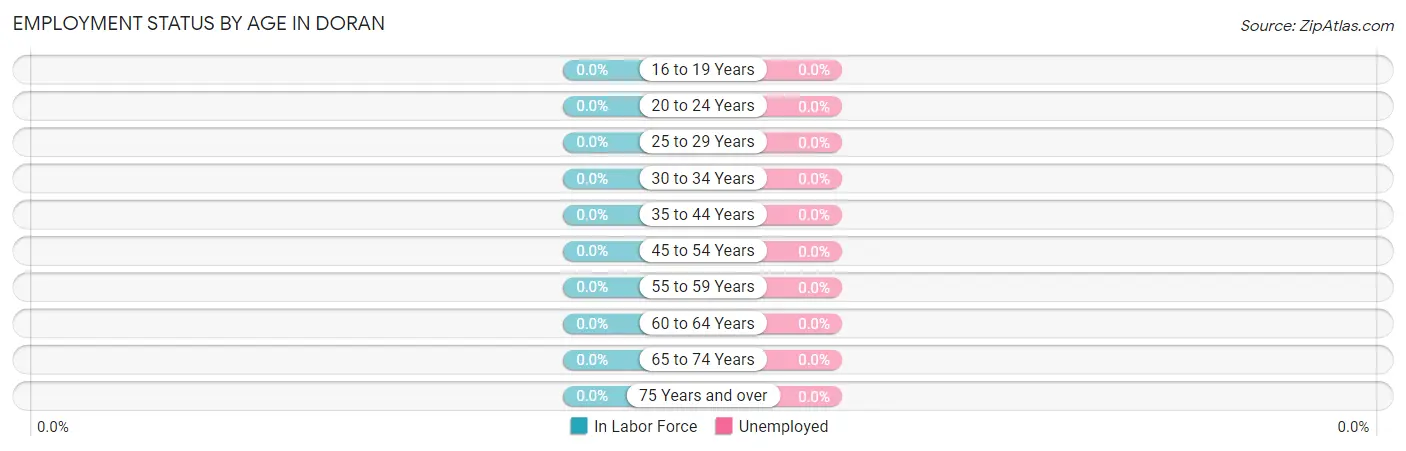 Employment Status by Age in Doran