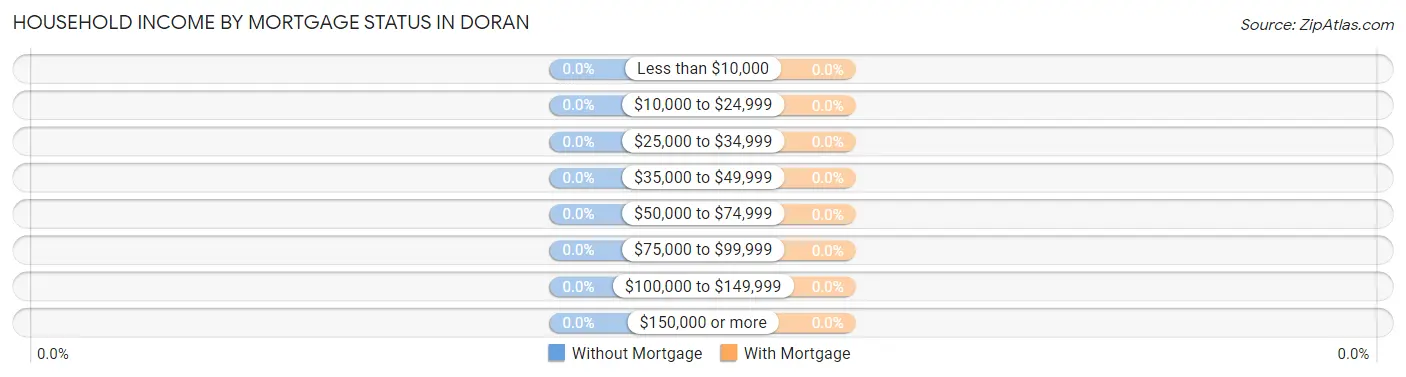 Household Income by Mortgage Status in Doran