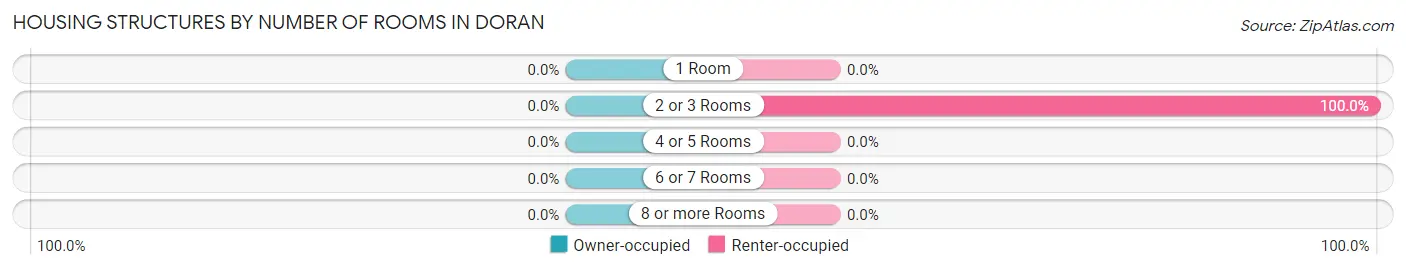 Housing Structures by Number of Rooms in Doran