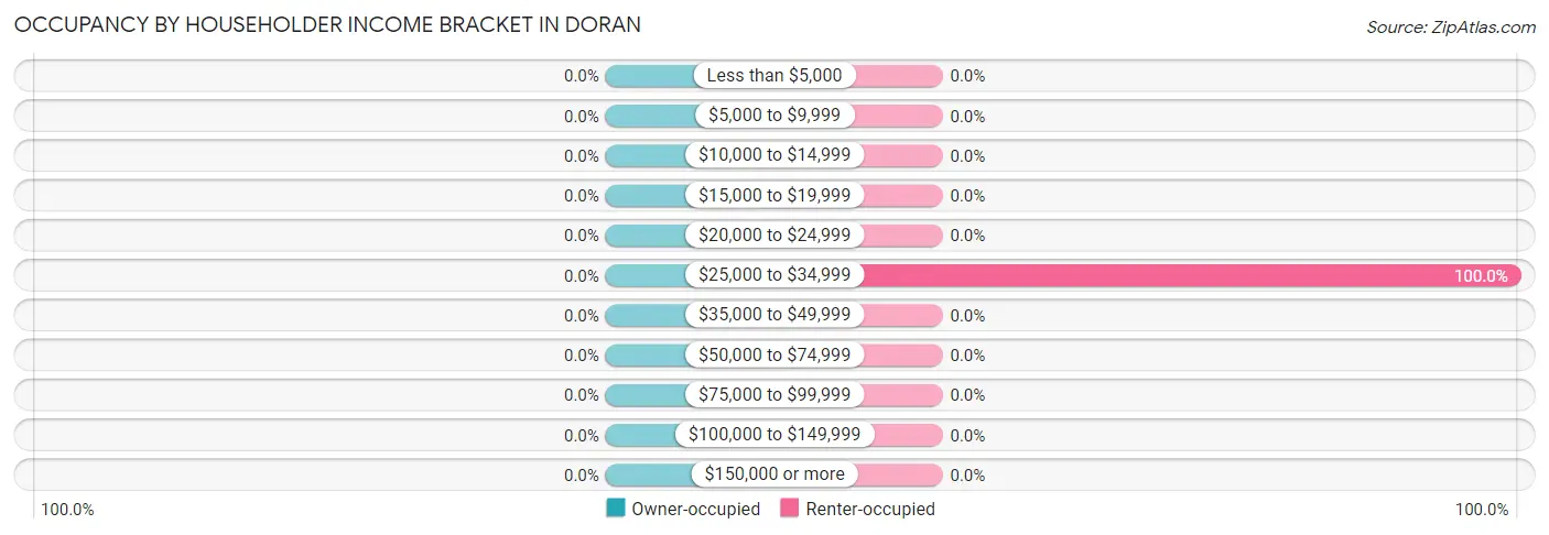 Occupancy by Householder Income Bracket in Doran