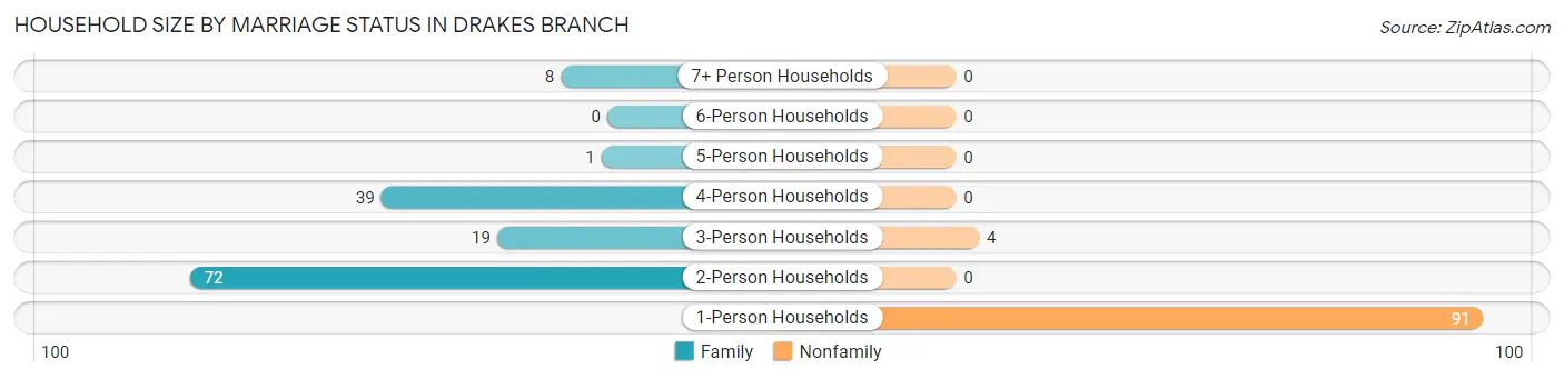 Household Size by Marriage Status in Drakes Branch