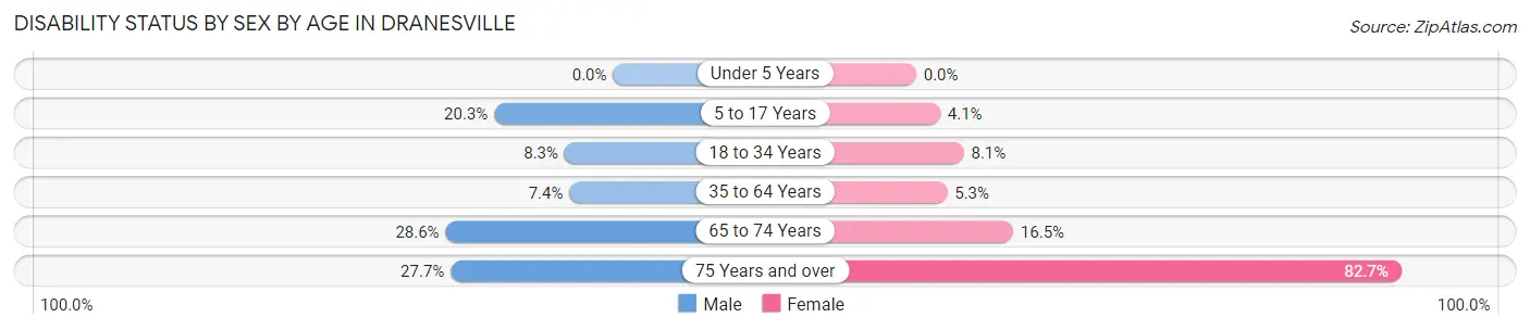 Disability Status by Sex by Age in Dranesville