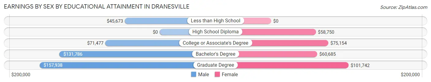 Earnings by Sex by Educational Attainment in Dranesville
