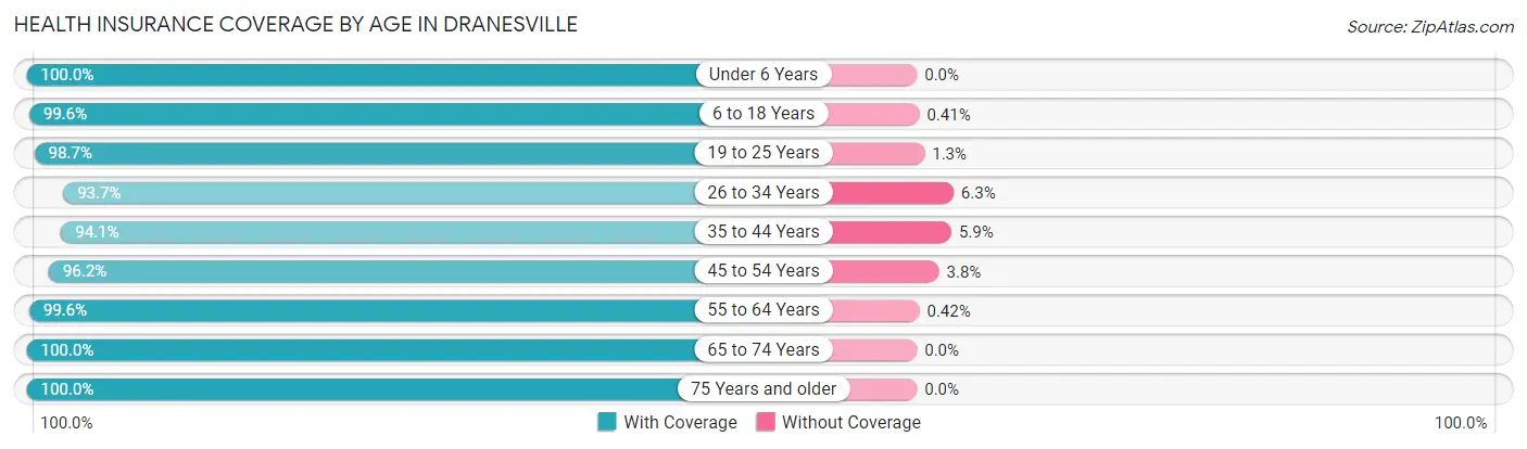 Health Insurance Coverage by Age in Dranesville