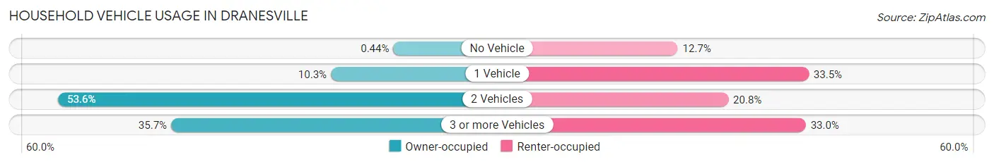 Household Vehicle Usage in Dranesville