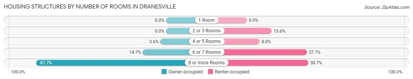 Housing Structures by Number of Rooms in Dranesville