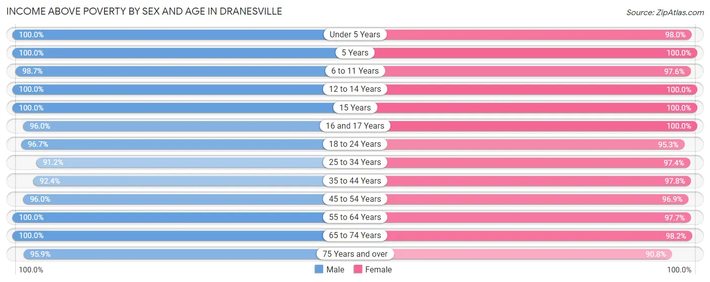 Income Above Poverty by Sex and Age in Dranesville