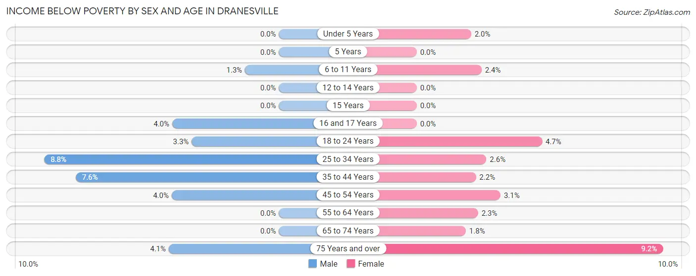 Income Below Poverty by Sex and Age in Dranesville