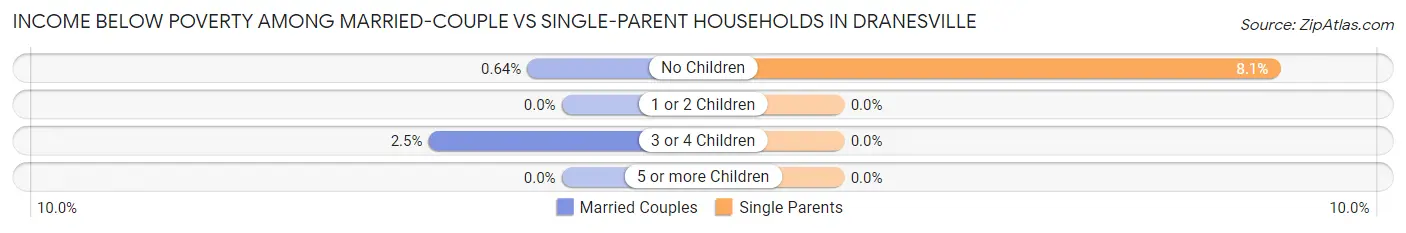 Income Below Poverty Among Married-Couple vs Single-Parent Households in Dranesville