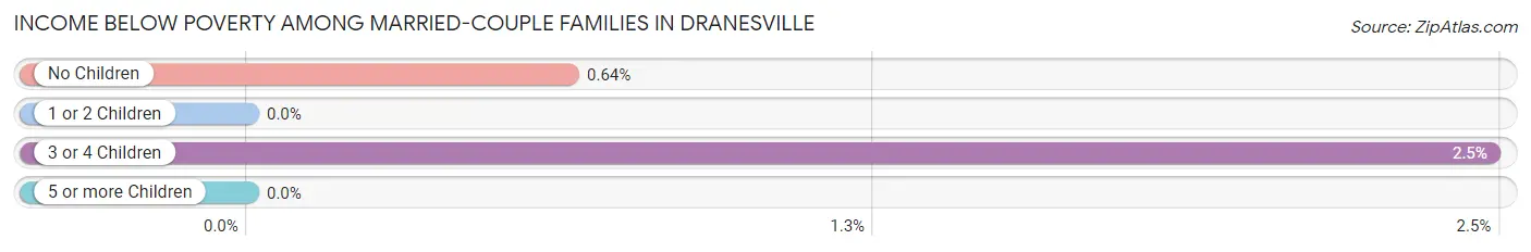 Income Below Poverty Among Married-Couple Families in Dranesville
