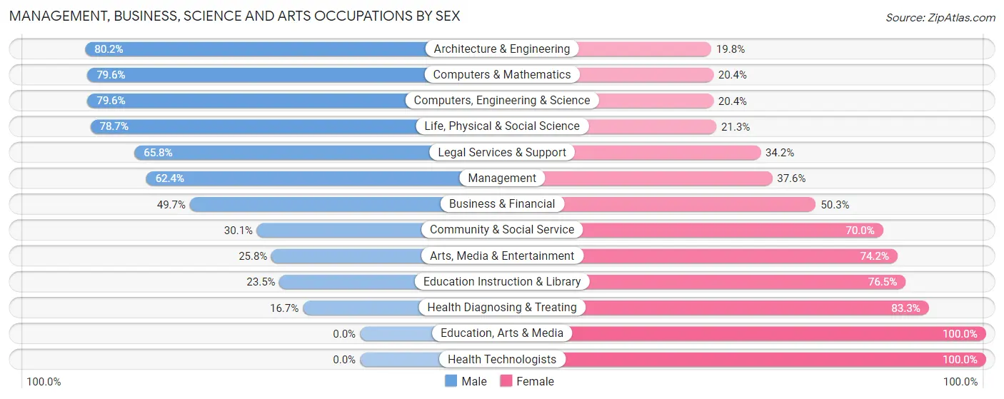 Management, Business, Science and Arts Occupations by Sex in Dranesville