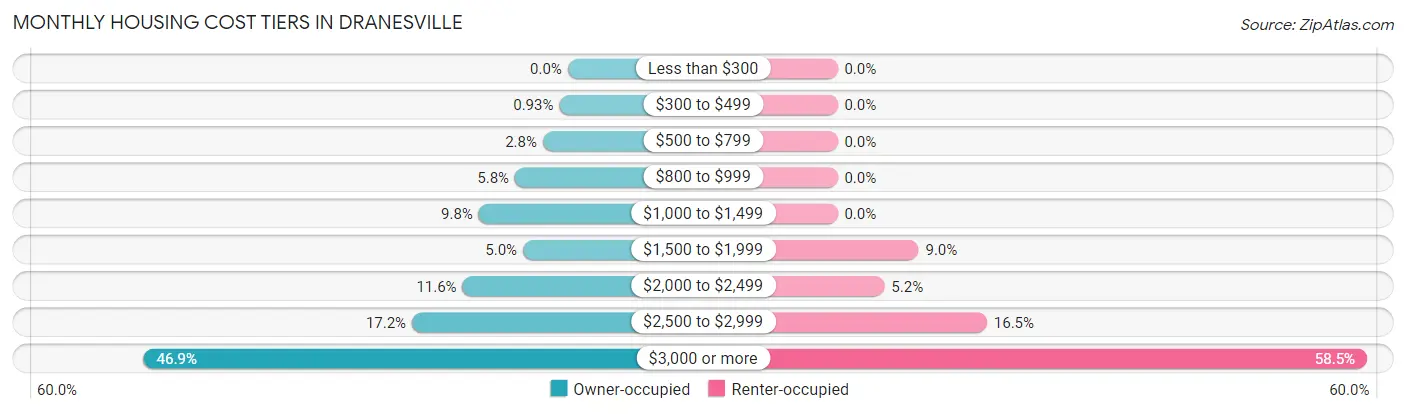 Monthly Housing Cost Tiers in Dranesville