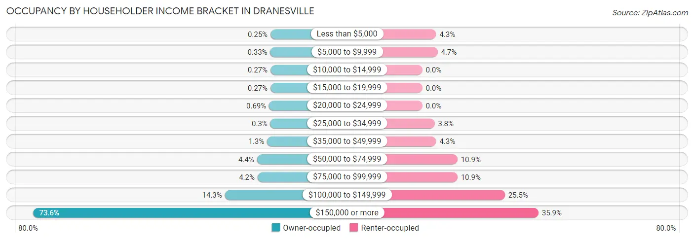 Occupancy by Householder Income Bracket in Dranesville