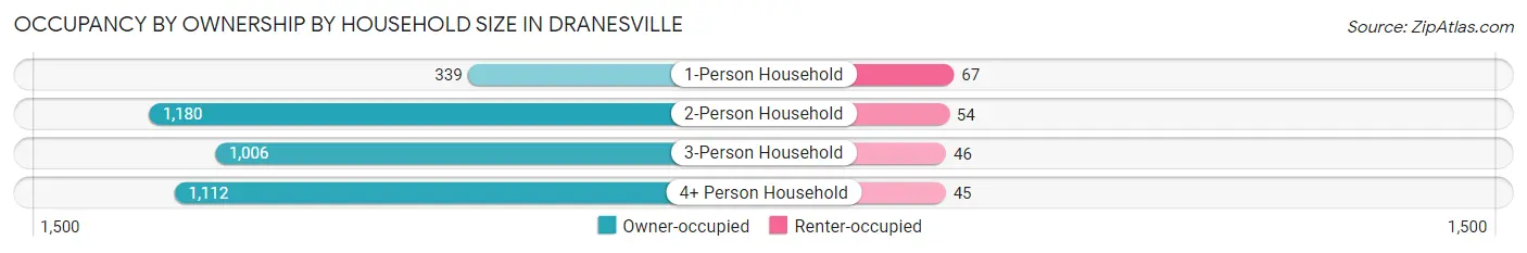 Occupancy by Ownership by Household Size in Dranesville